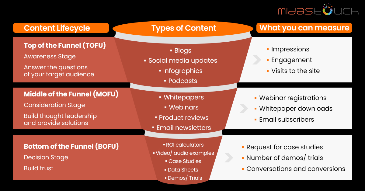 Content Marketing Funnel for B2B technology companies 